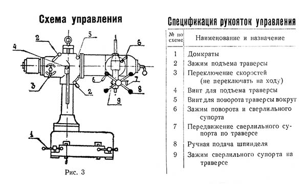 Розташування органів керування радіально-свердлильним верстатом 2А592